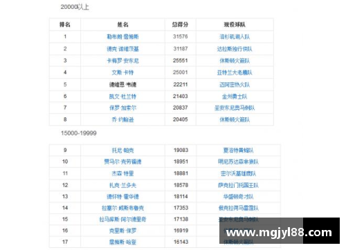 NBA球员得分排名：分位数分析与关键趋势